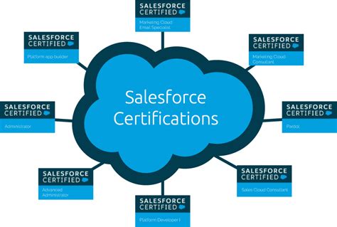 It’s ok if you feel in over your head. . Salesforce cloud certification